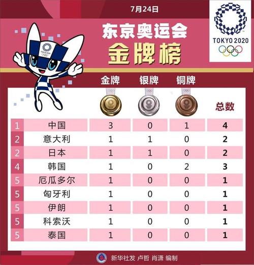 2020日本东京奥运会金牌排名